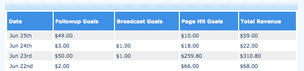 AWeber Sales Conversion