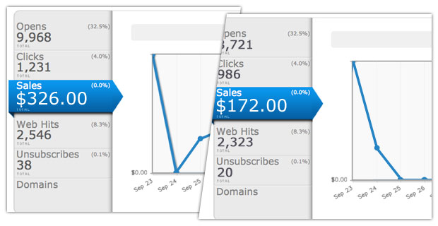 AWeber Split Testing QuickStats
