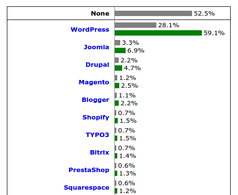 WordPress CMS Market Share 2017