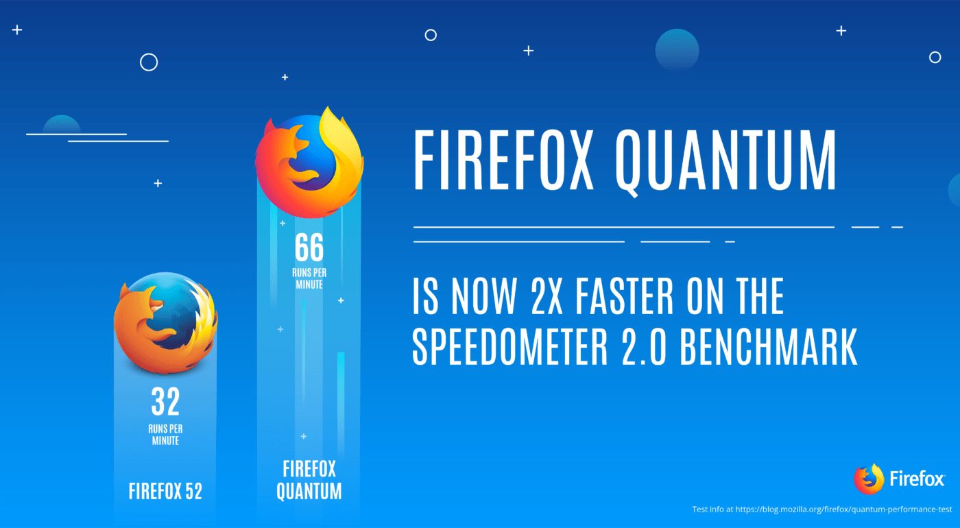 Firefox Quantum 2X Faster - Speedometer Benchmark