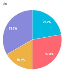formidable forms - simple pie chart graph