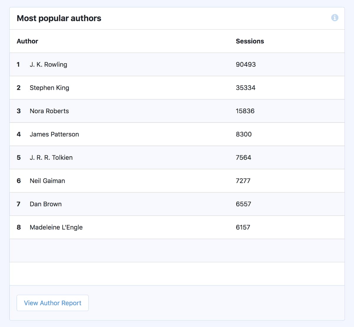 view most popular authors custom dimensions report on monsterinsights