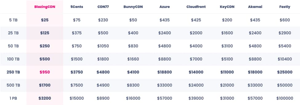 blazingcdn pricing comparison