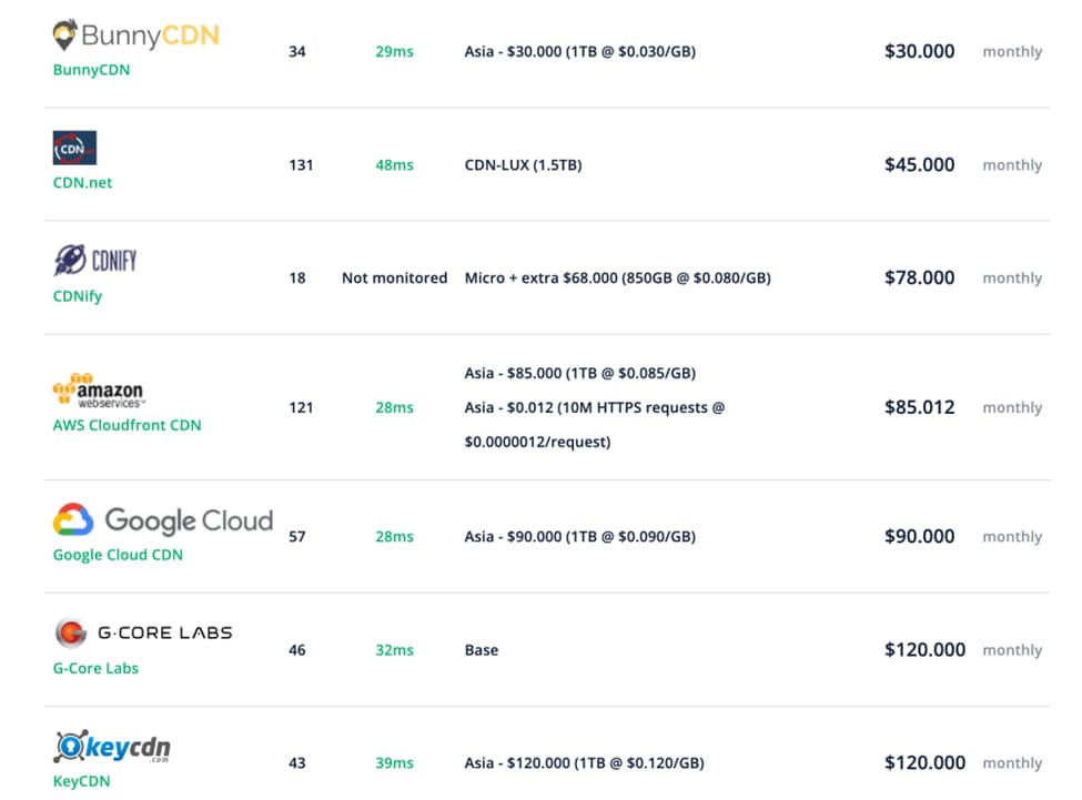 blazingcdn vs aws google cloud keycdn