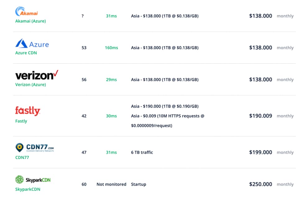 blazingcdn vs akamai azure fastly
