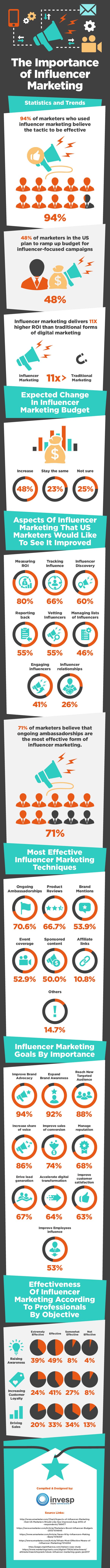 Influencer marketing statistics (infographic)